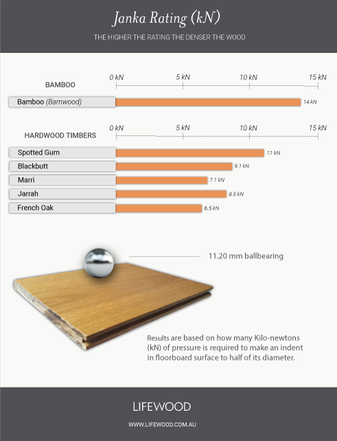 Janka hardness rating